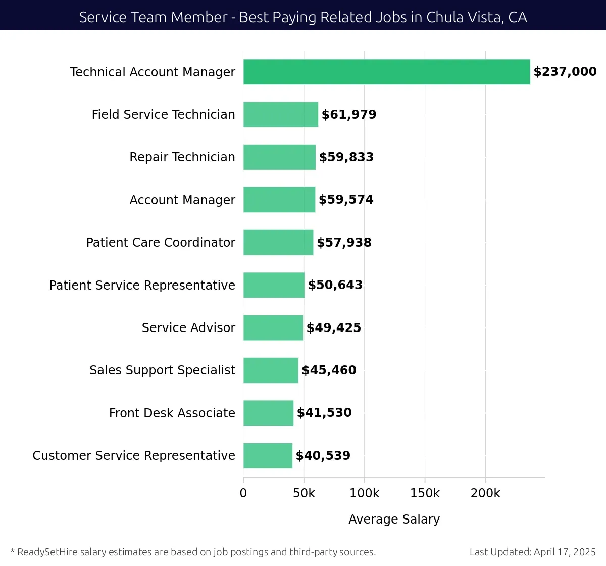 Graph displaying best paying related job salaries for Service Team Member jobs near Chula Vista, CA, highlighting Technical Account Manager with the highest at $237,000 and Customer Service Representative with the lowest at $40,539.