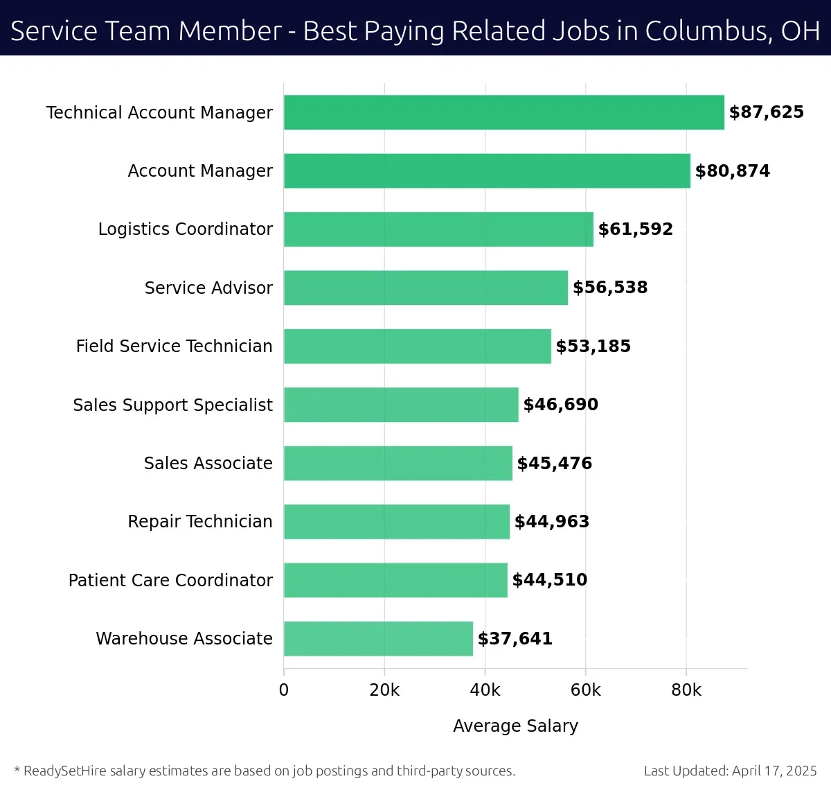 Graph displaying best paying related job salaries for Service Team Member jobs near Columbus, OH, highlighting Technical Account Manager with the highest at $87,625 and Warehouse Associate with the lowest at $37,641.