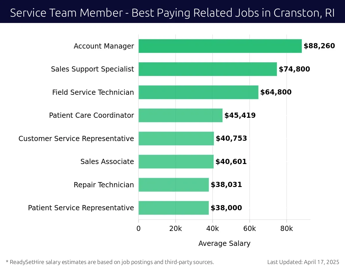 Graph displaying best paying related job salaries for Service Team Member jobs near Cranston, RI, highlighting Technical Account Manager with the highest at $88,260 and Patient Service Representative with the lowest at $38,000.
