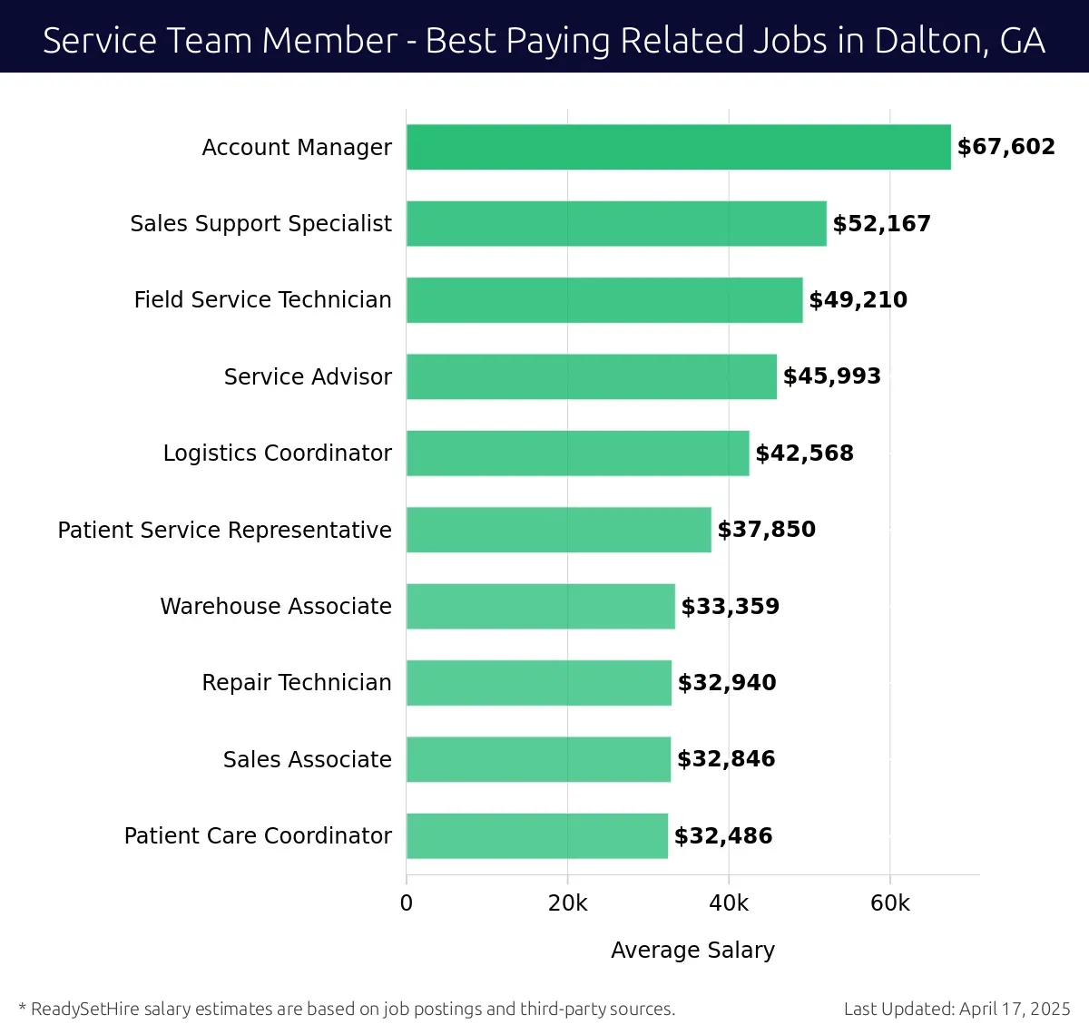 Graph displaying best paying related job salaries for Service Team Member jobs near Dalton, GA, highlighting Account Manager with the highest at $67,602 and Patient Care Coordinator with the lowest at $32,486.