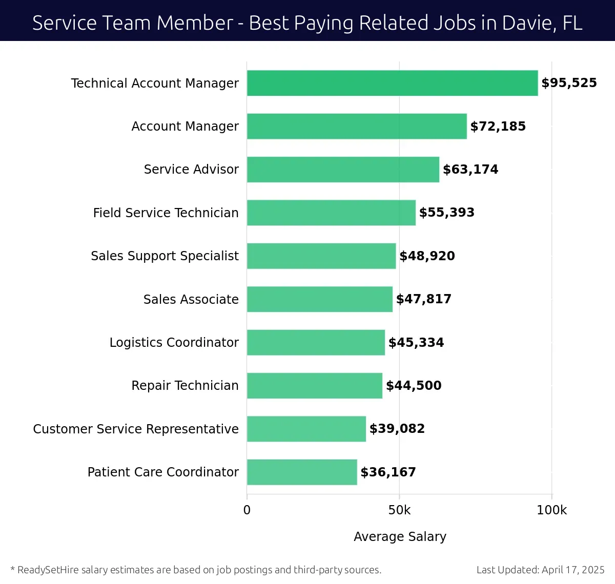 Graph displaying best paying related job salaries for Service Team Member jobs near Davie, FL, highlighting Technical Account Manager with the highest at $95,525 and Patient Care Coordinator with the lowest at $36,167.