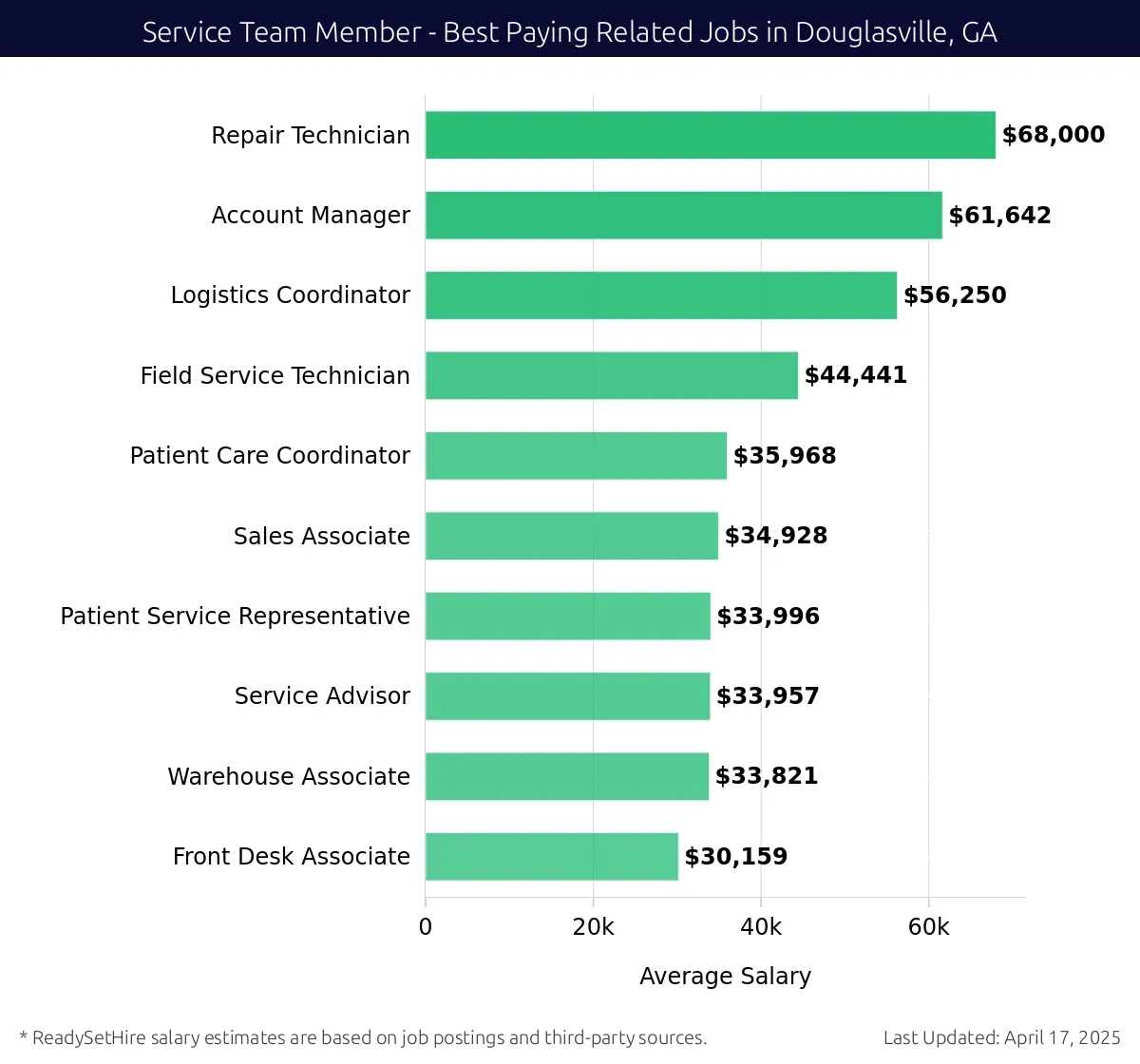 Graph displaying best paying related job salaries for Service Team Member jobs near Douglasville, GA, highlighting Repair Technician with the highest at $68,000 and Front Desk Associate with the lowest at $30,159.