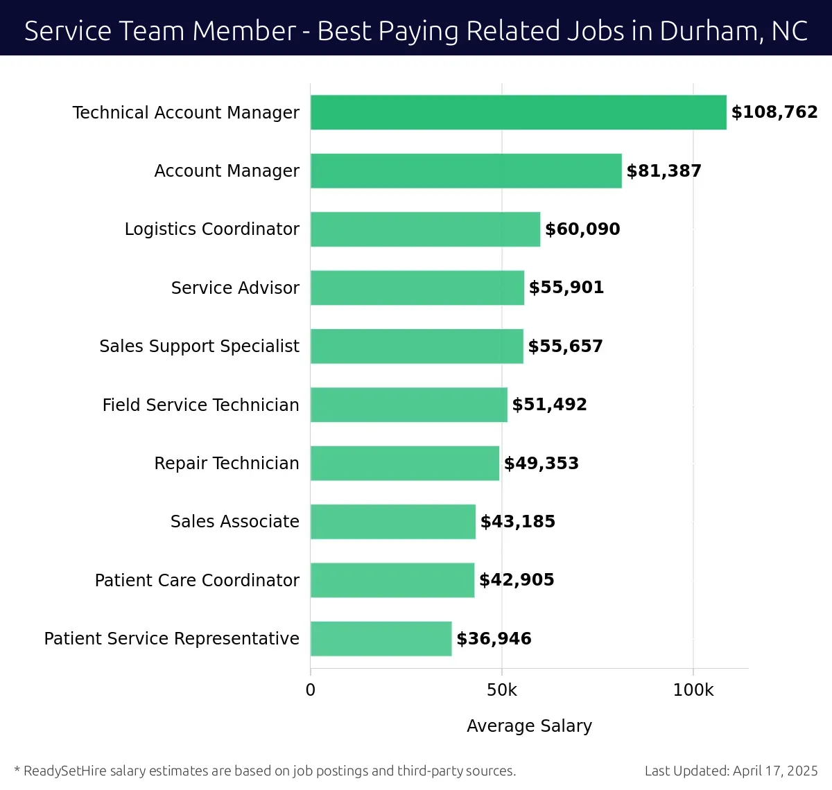 Graph displaying best paying related job salaries for Service Team Member jobs near Durham, NC, highlighting Technical Account Manager with the highest at $108,762 and Patient Service Representative with the lowest at $36,946.
