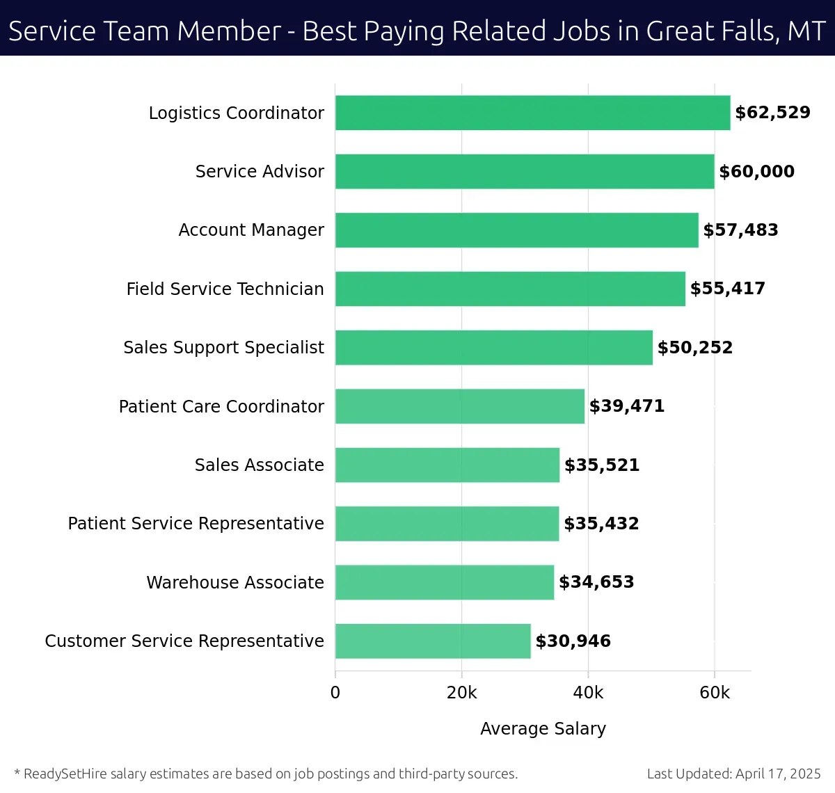 Graph displaying best paying related job salaries for Service Team Member jobs near Great Falls, MT, highlighting Logistics Coordinator with the highest at $62,529 and Customer Service Representative with the lowest at $30,946.