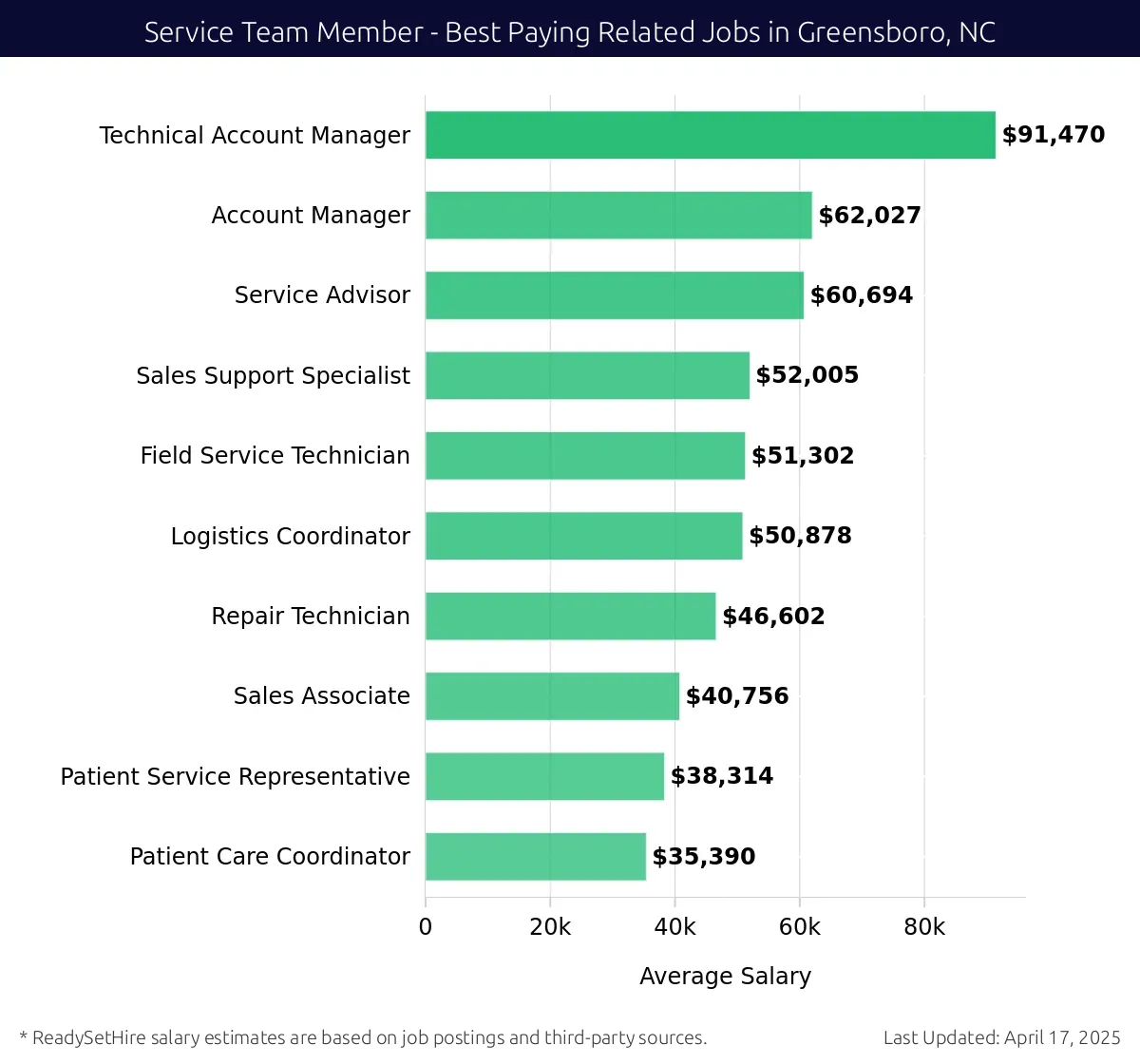 Graph displaying best paying related job salaries for Service Team Member jobs near Greensboro, NC, highlighting Technical Account Manager with the highest at $91,470 and Patient Care Coordinator with the lowest at $35,390.