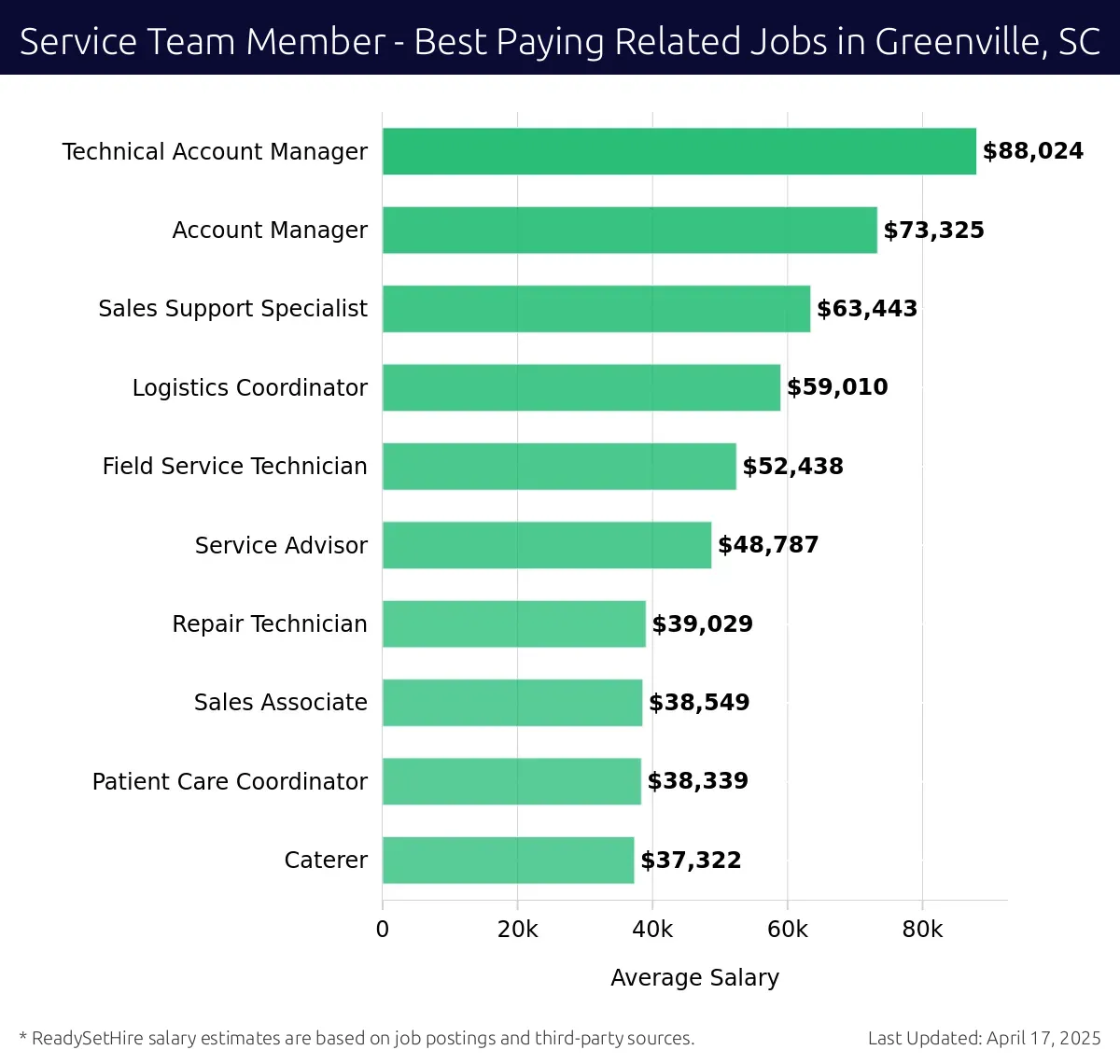 Graph displaying best paying related job salaries for Service Team Member jobs near Greenville, SC, highlighting Technical Account Manager with the highest at $88,024 and Caterer with the lowest at $37,322.