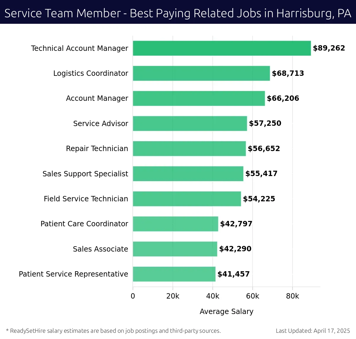 Graph displaying best paying related job salaries for Service Team Member jobs near Harrisburg, PA, highlighting Technical Account Manager with the highest at $89,262 and Patient Service Representative with the lowest at $41,457.
