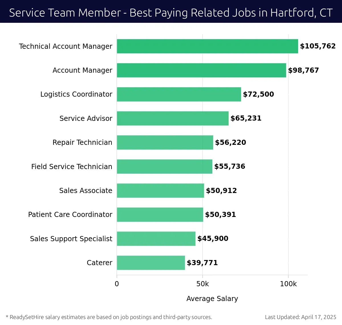 Graph displaying best paying related job salaries for Service Team Member jobs near Hartford, CT, highlighting Technical Account Manager with the highest at $105,762 and Caterer with the lowest at $39,771.