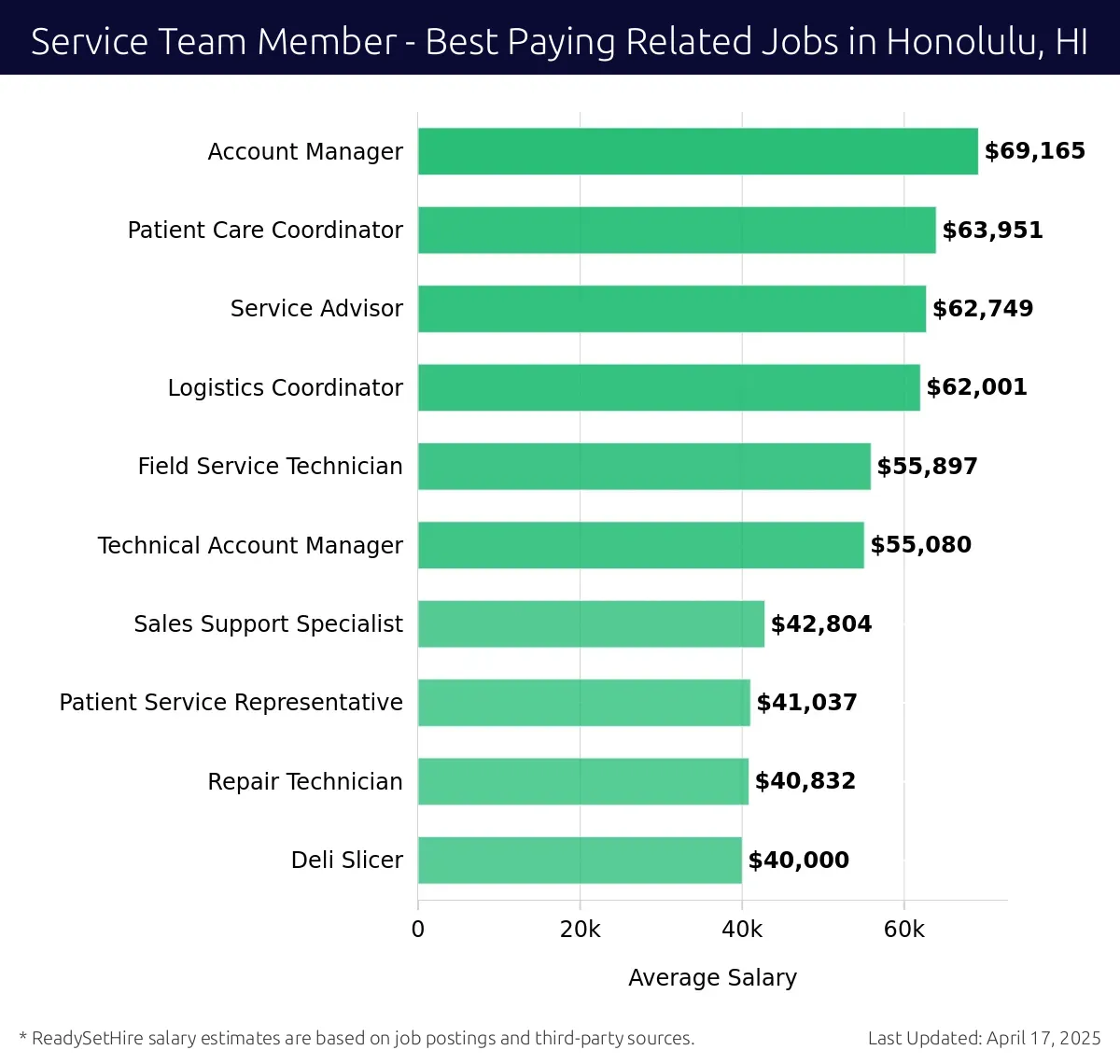 Graph displaying best paying related job salaries for Service Team Member jobs near Honolulu, HI, highlighting Account Manager with the highest at $69,165 and Deli Slicer with the lowest at $40,000.