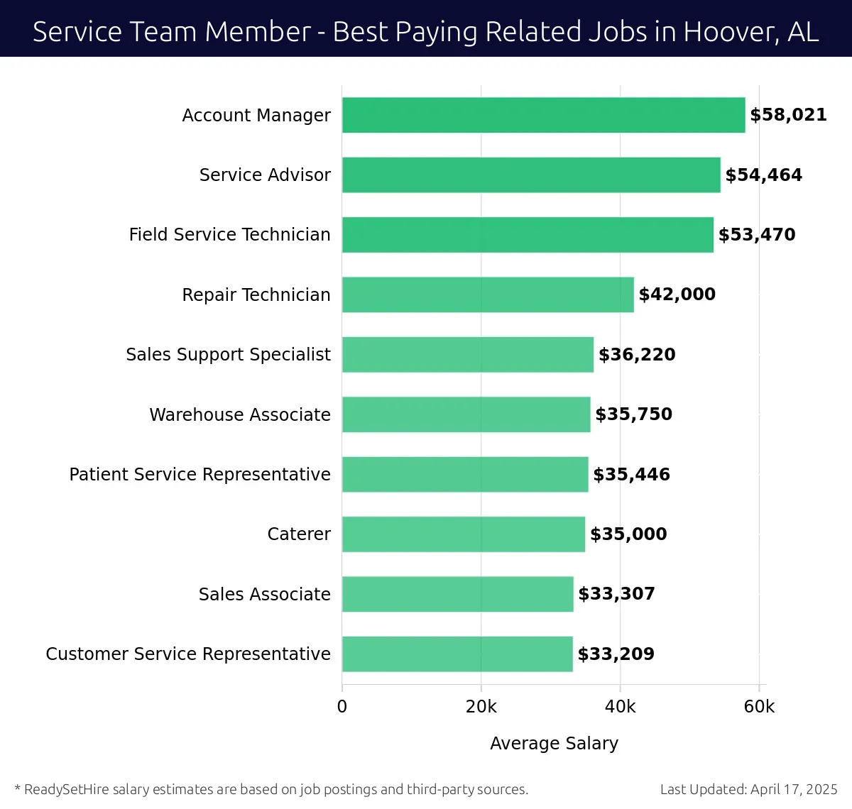 Graph displaying best paying related job salaries for Service Team Member jobs near Hoover, AL, highlighting Account Manager with the highest at $58,021 and Customer Service Representative with the lowest at $33,209.
