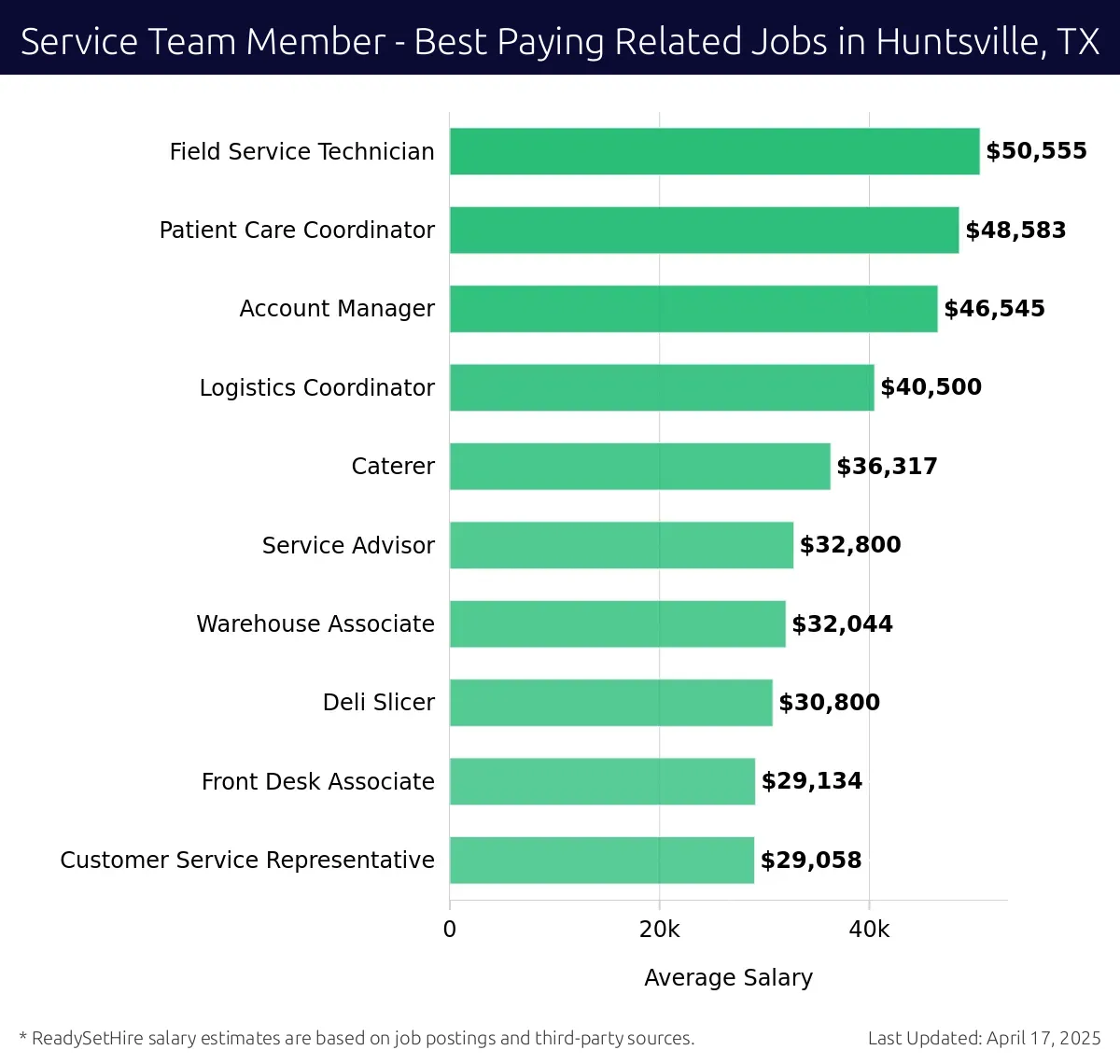 Graph displaying best paying related job salaries for Service Team Member jobs near Huntsville, TX, highlighting Field Service Technician with the highest at $50,555 and Customer Service Representative with the lowest at $29,058.