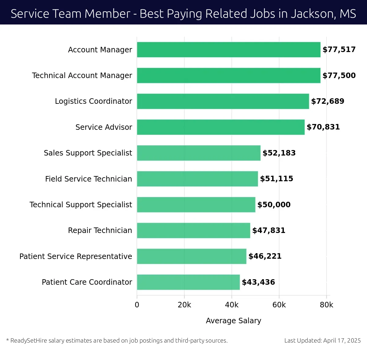 Graph displaying best paying related job salaries for Service Team Member jobs near Jackson, MS, highlighting Account Manager with the highest at $77,517 and Patient Care Coordinator with the lowest at $43,436.