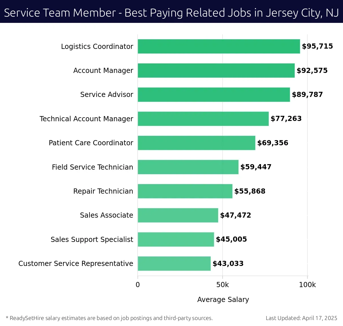 Graph displaying best paying related job salaries for Service Team Member jobs near Jersey City, NJ, highlighting Logistics Coordinator with the highest at $95,715 and Customer Service Representative with the lowest at $43,033.