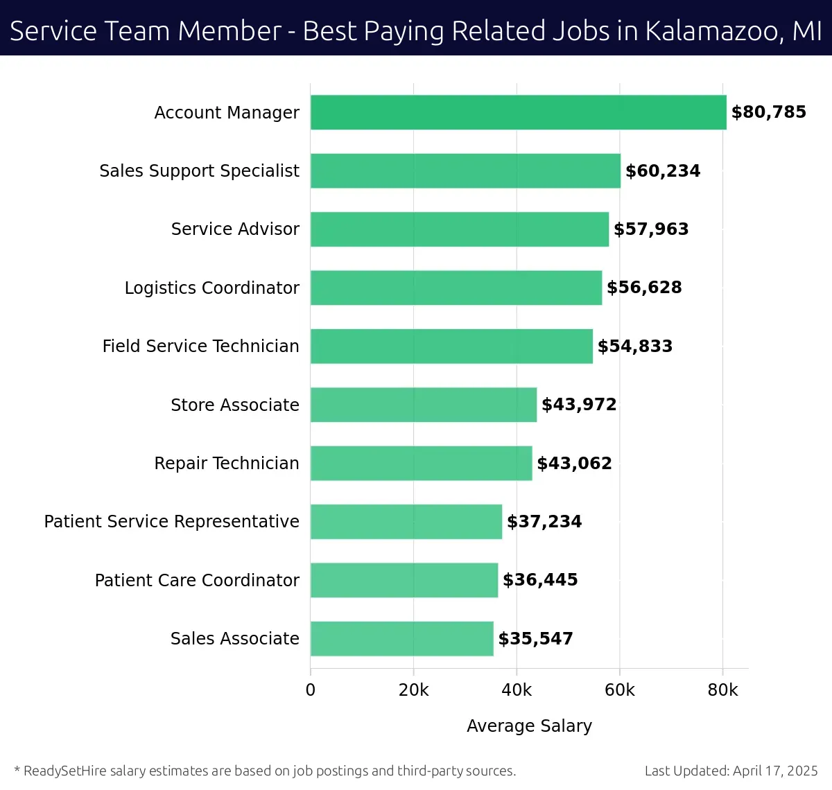 Graph displaying best paying related job salaries for Service Team Member jobs near Kalamazoo, MI, highlighting Account Manager with the highest at $80,785 and Sales Associate with the lowest at $35,547.
