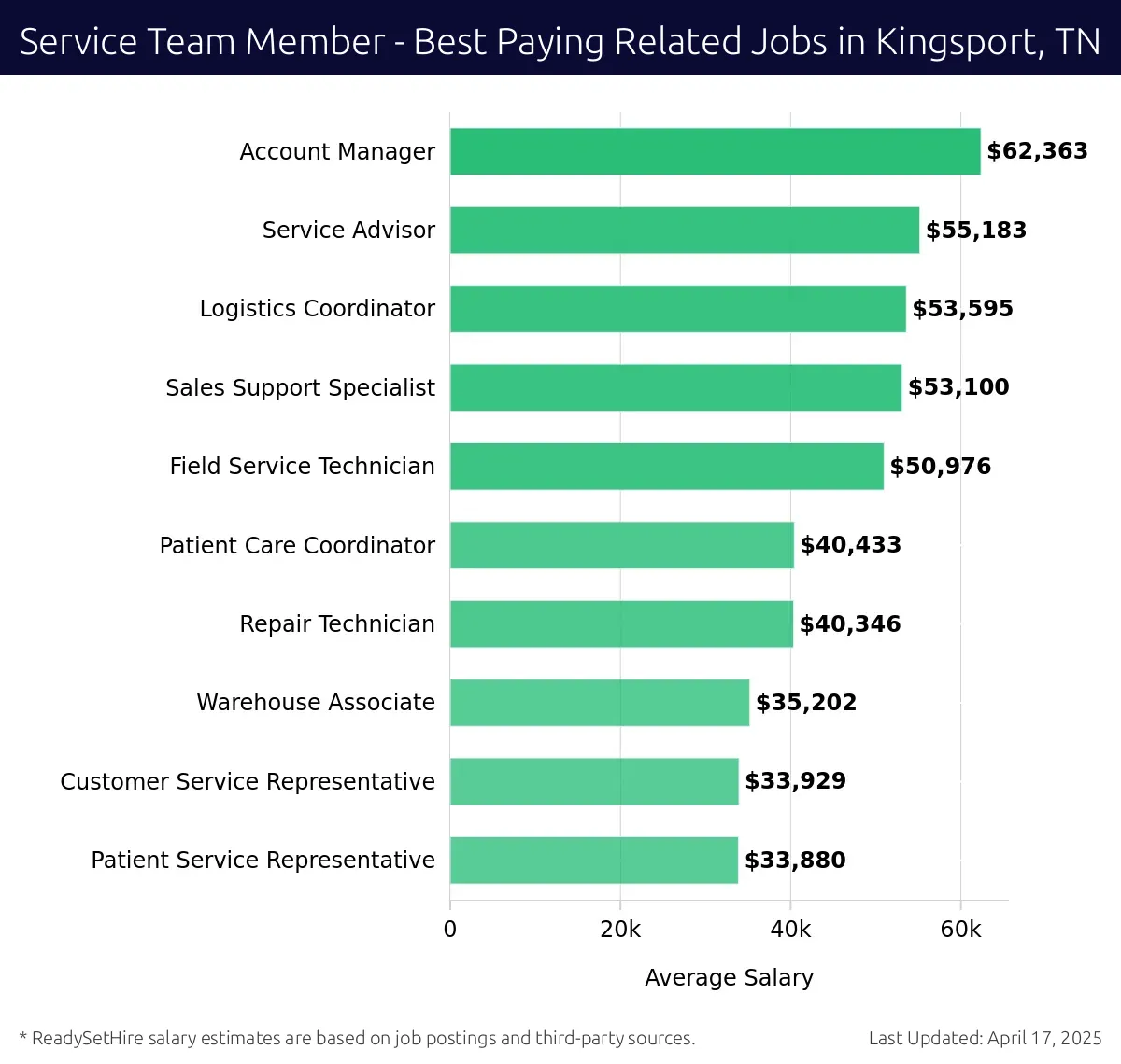 Graph displaying best paying related job salaries for Service Team Member jobs near Kingsport, TN, highlighting Account Manager with the highest at $62,363 and Patient Service Representative with the lowest at $33,880.