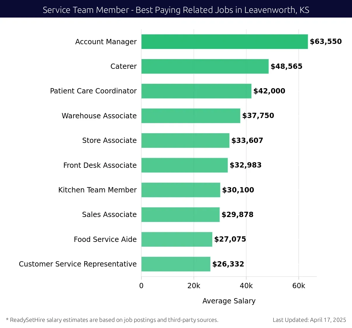 Graph displaying best paying related job salaries for Service Team Member jobs near Leavenworth, KS, highlighting Account Manager with the highest at $63,550 and Customer Service Representative with the lowest at $26,332.