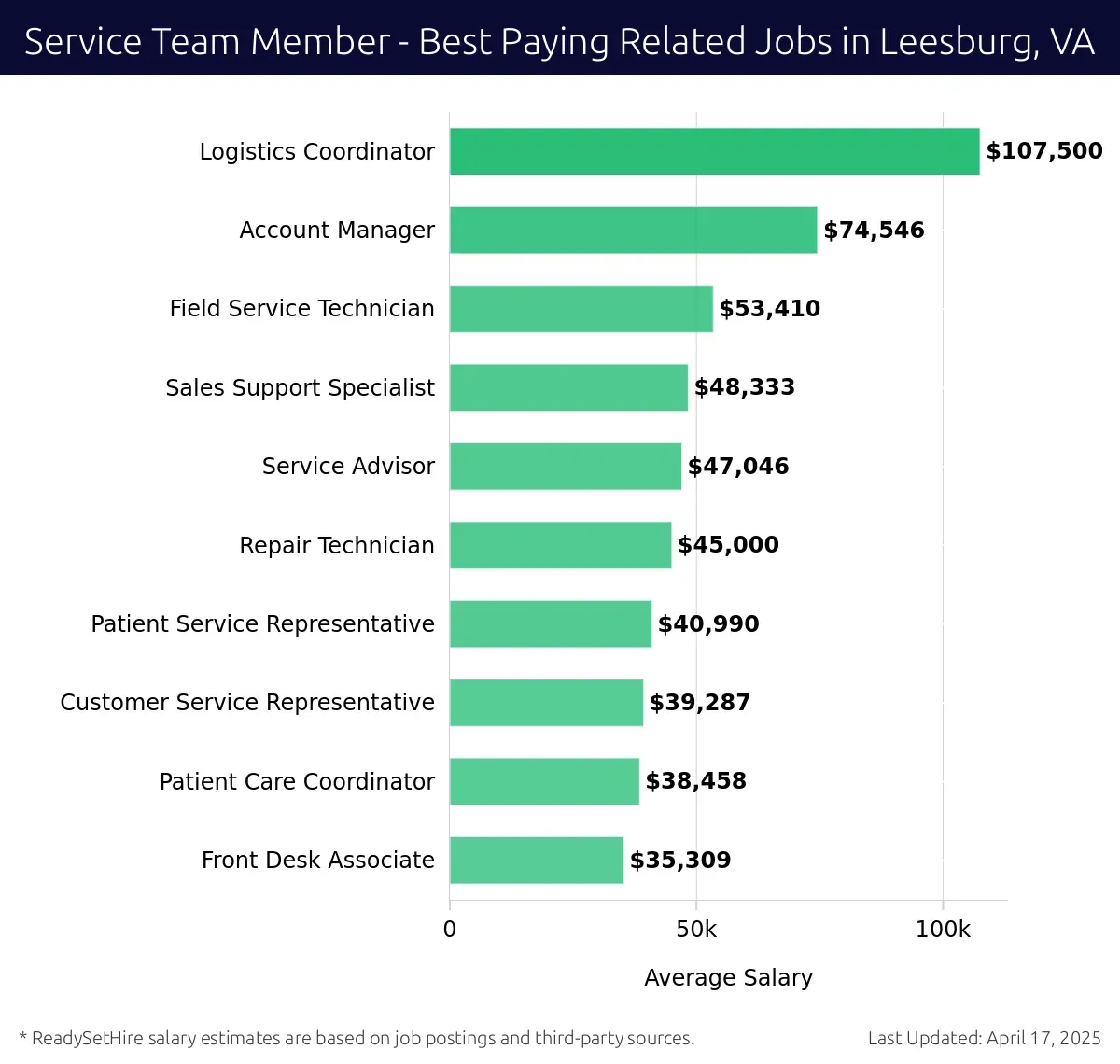 Graph displaying best paying related job salaries for Service Team Member jobs near Leesburg, VA, highlighting Logistics Coordinator with the highest at $107,500 and Front Desk Associate with the lowest at $35,309.