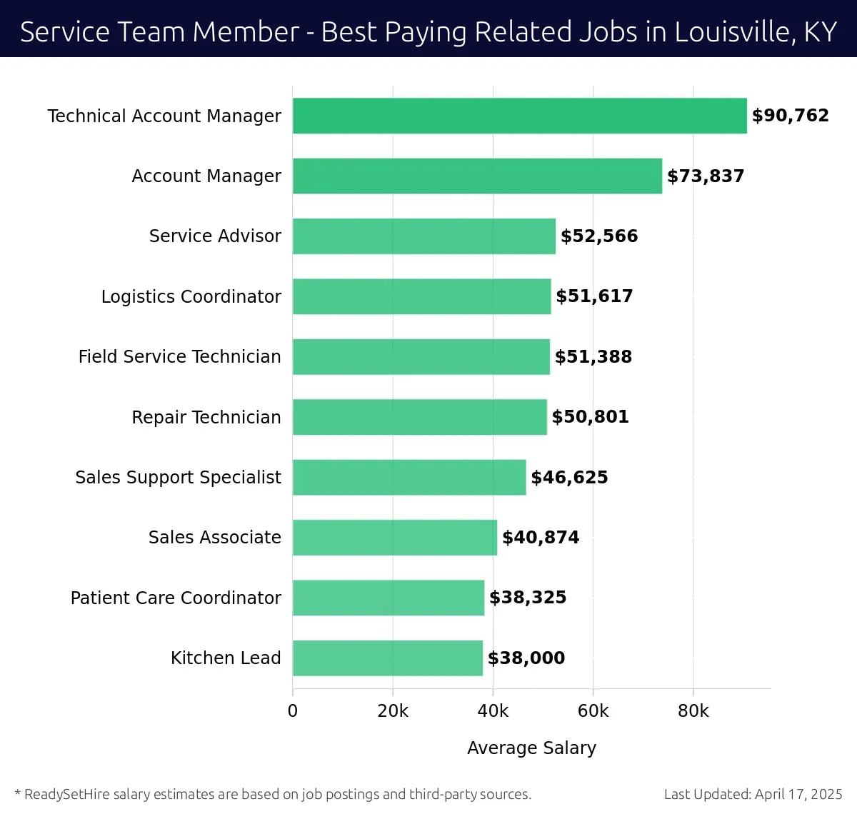 Graph displaying best paying related job salaries for Service Team Member jobs near Louisville, KY, highlighting Technical Account Manager with the highest at $90,762 and Kitchen Lead with the lowest at $38,000.