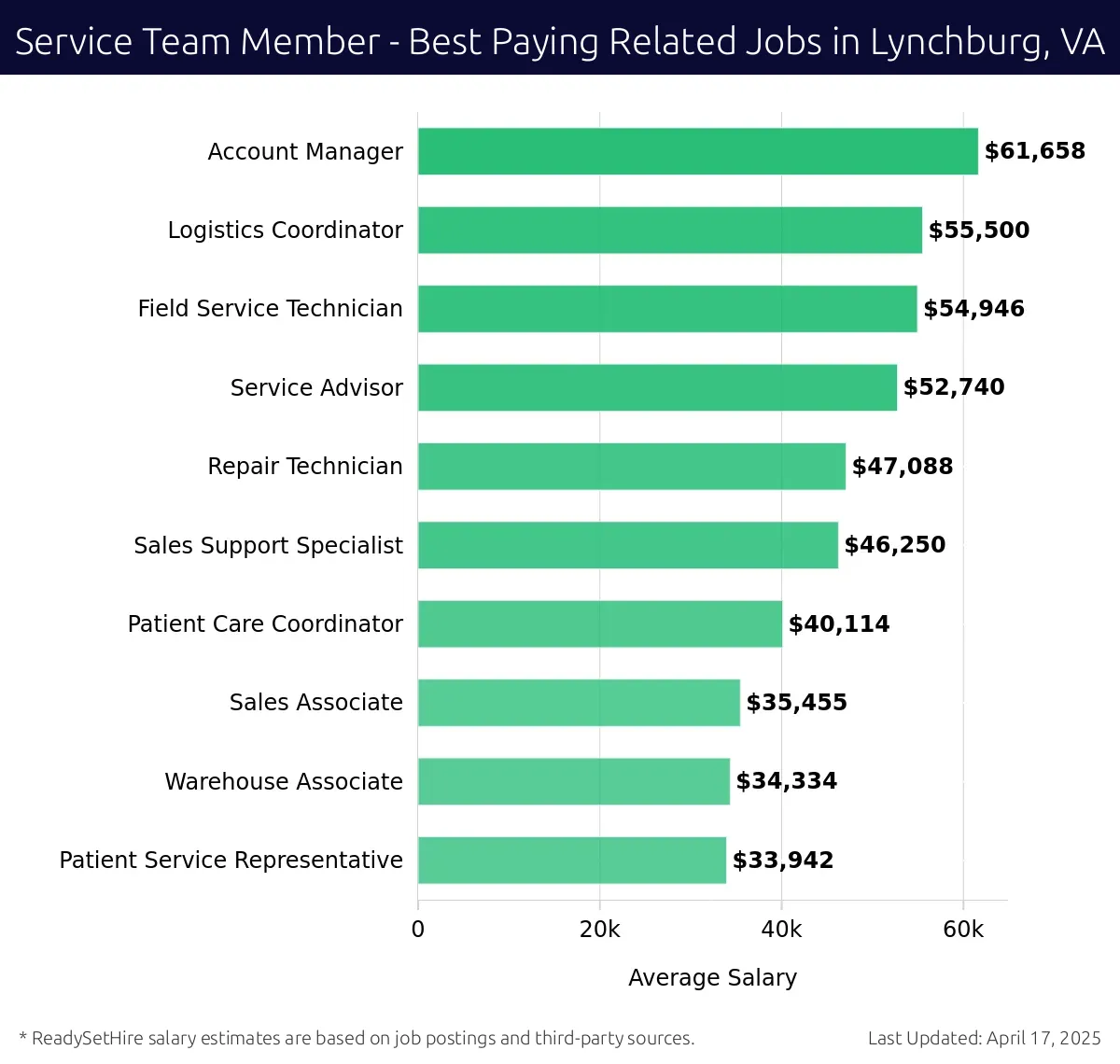 Graph displaying best paying related job salaries for Service Team Member jobs near Lynchburg, VA, highlighting Account Manager with the highest at $61,658 and Patient Service Representative with the lowest at $33,942.