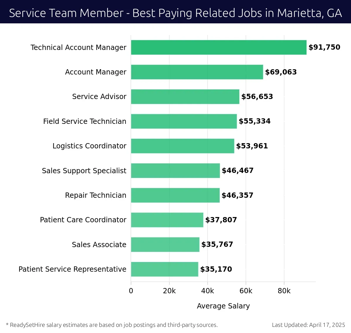 Graph displaying best paying related job salaries for Service Team Member jobs near Marietta, GA, highlighting Technical Account Manager with the highest at $91,750 and Patient Service Representative with the lowest at $35,170.