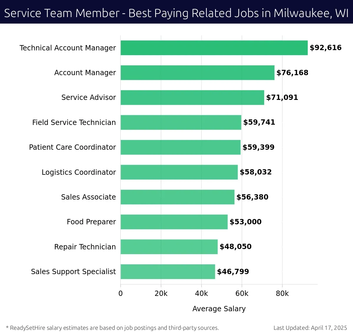 Graph displaying best paying related job salaries for Service Team Member jobs near Milwaukee, WI, highlighting Technical Account Manager with the highest at $92,616 and Sales Support Specialist with the lowest at $46,799.