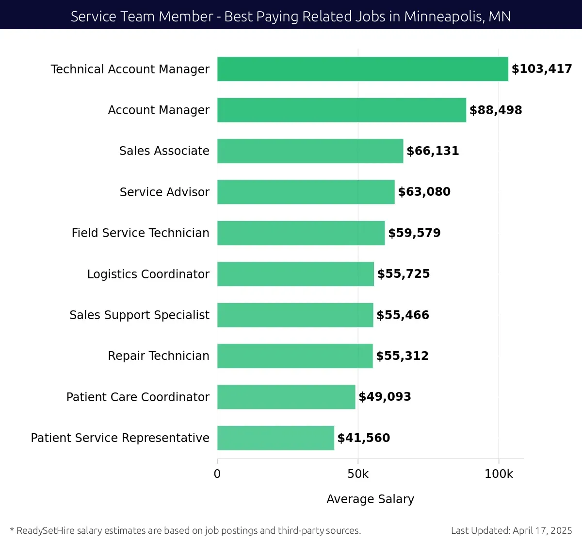 Graph displaying best paying related job salaries for Service Team Member jobs near Minneapolis, MN, highlighting Technical Account Manager with the highest at $103,417 and Patient Service Representative with the lowest at $41,560.