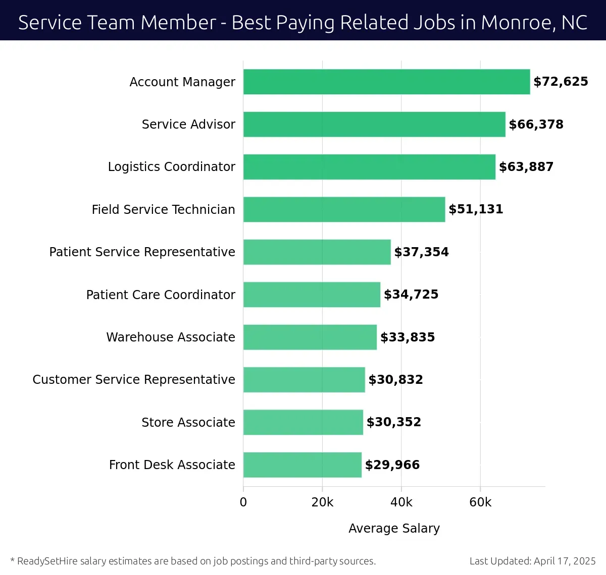 Graph displaying best paying related job salaries for Service Team Member jobs near Monroe, NC, highlighting Account Manager with the highest at $72,625 and Front Desk Associate with the lowest at $29,966.