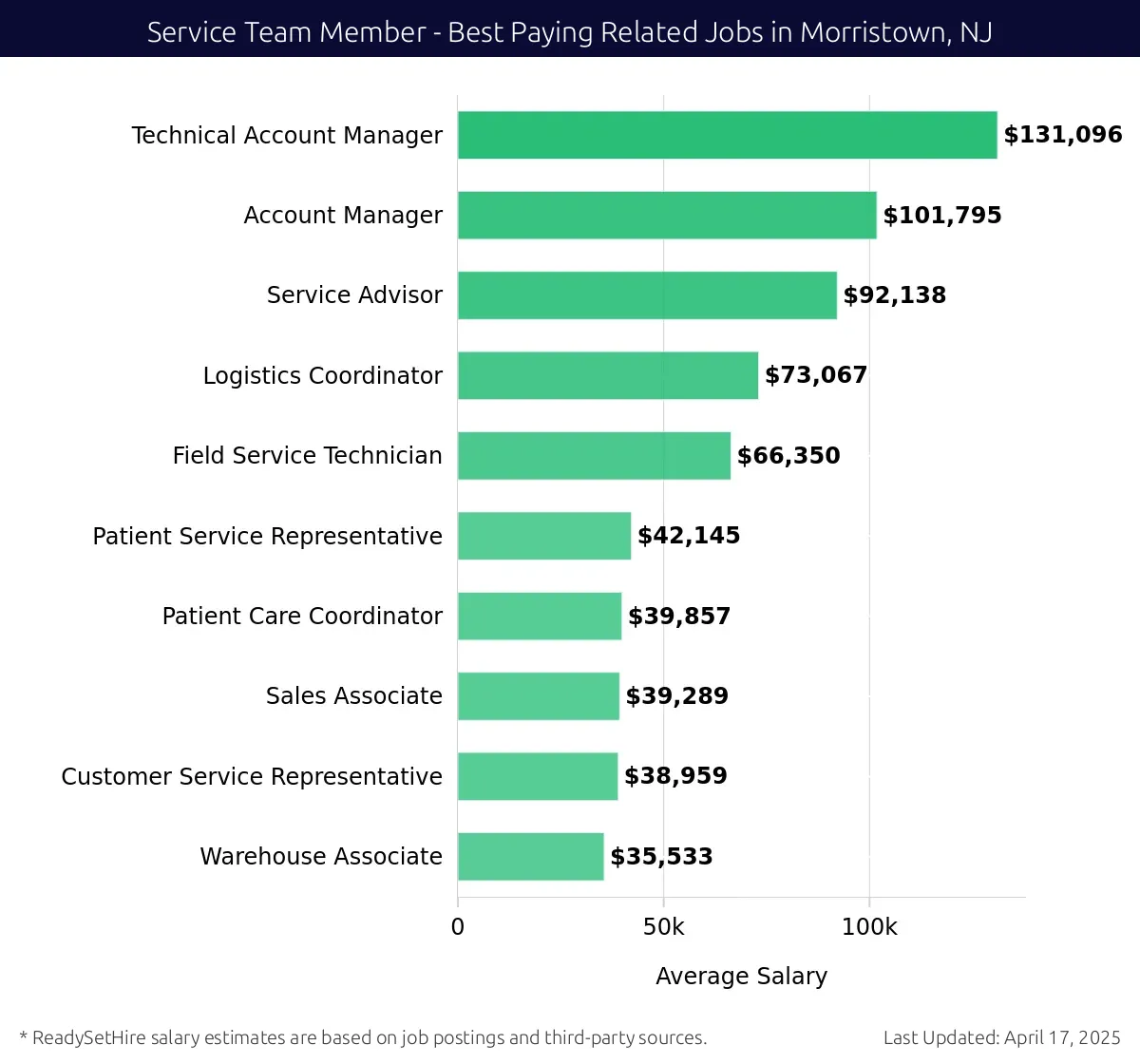 Graph displaying best paying related job salaries for Service Team Member jobs near Morristown, NJ, highlighting Technical Account Manager with the highest at $131,096 and Warehouse Associate with the lowest at $35,533.