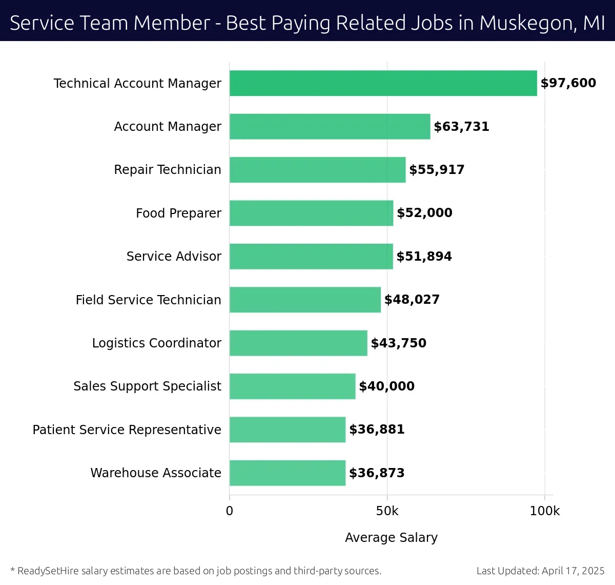 Graph displaying best paying related job salaries for Service Team Member jobs near Muskegon, MI, highlighting Technical Account Manager with the highest at $97,600 and Warehouse Associate with the lowest at $36,873.