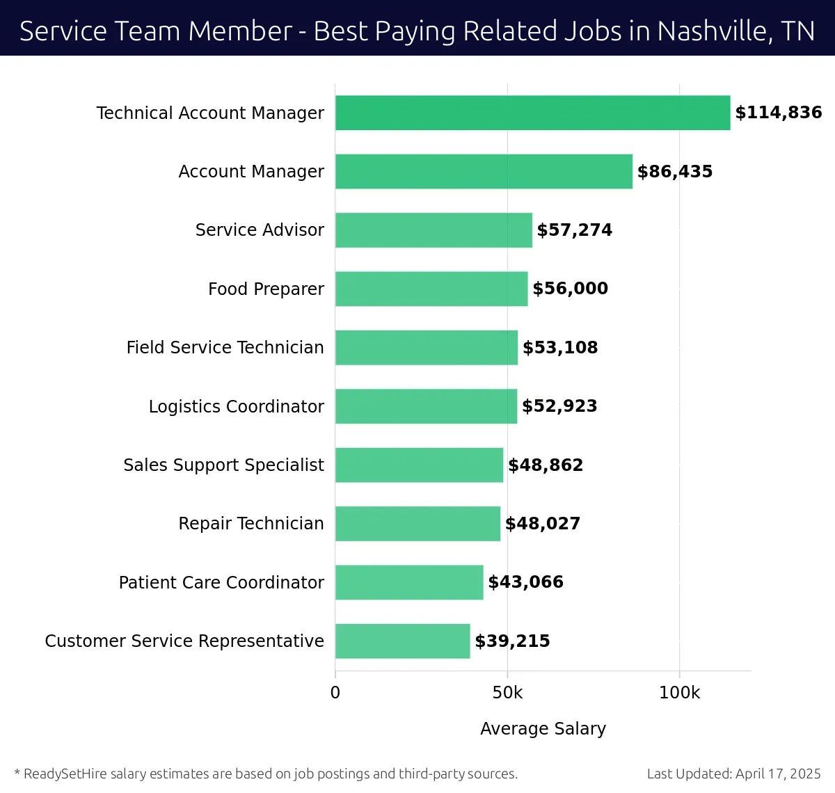 Graph displaying best paying related job salaries for Service Team Member jobs near Nashville, TN, highlighting Technical Account Manager with the highest at $114,836 and Customer Service Representative with the lowest at $39,215.