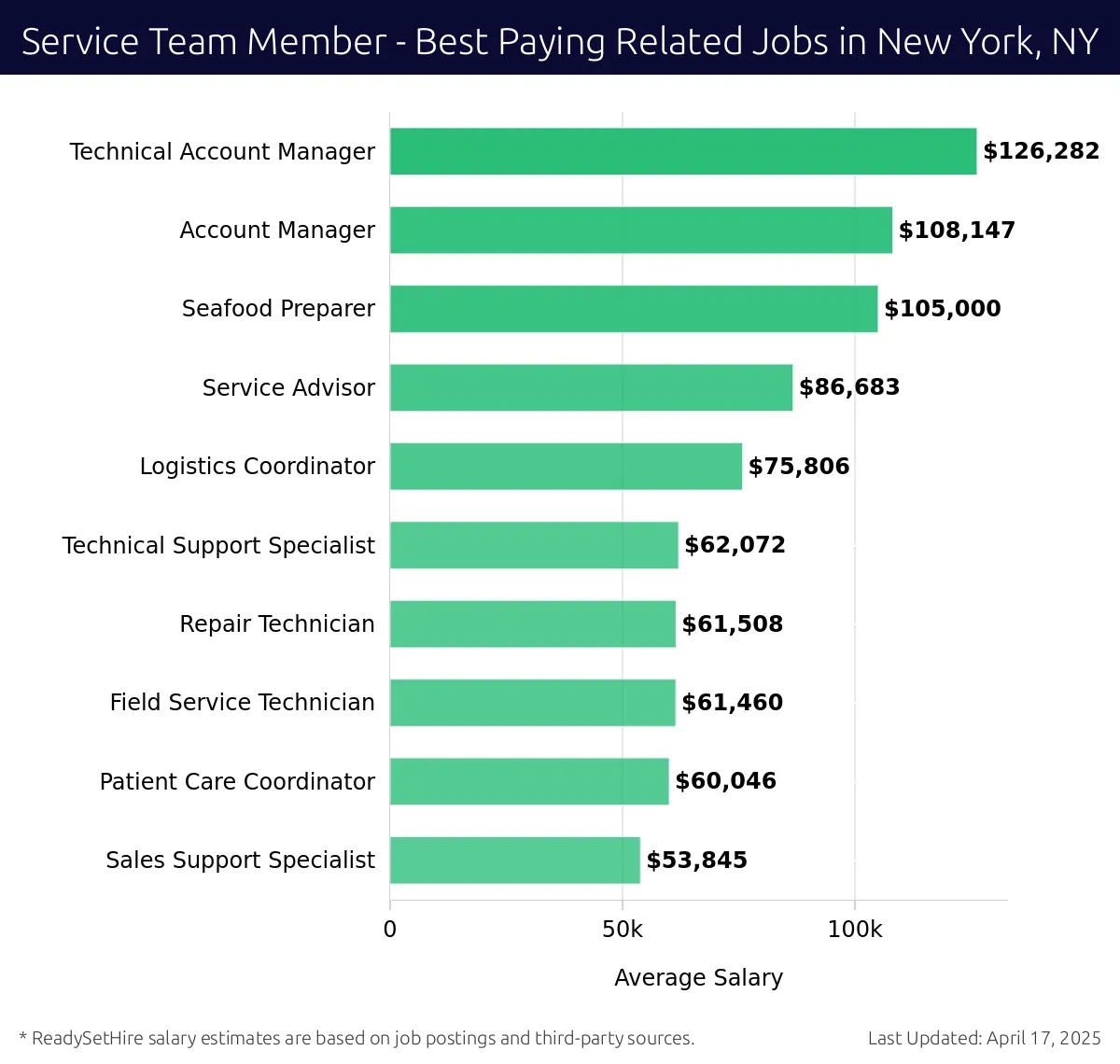 Graph displaying best paying related job salaries for Service Team Member jobs near New York, NY, highlighting Technical Account Manager with the highest at $126,282 and Sales Support Specialist with the lowest at $53,845.
