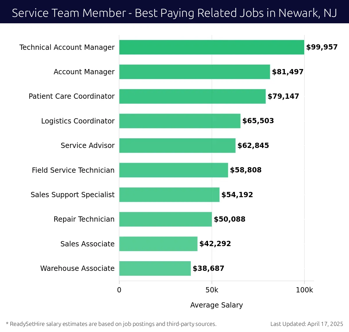 Graph displaying best paying related job salaries for Service Team Member jobs near Newark, NJ, highlighting Technical Account Manager with the highest at $99,957 and Warehouse Associate with the lowest at $38,687.