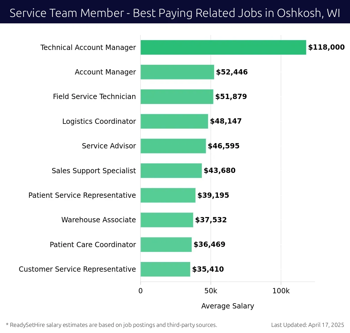 Graph displaying best paying related job salaries for Service Team Member jobs near Oshkosh, WI, highlighting Technical Account Manager with the highest at $118,000 and Customer Service Representative with the lowest at $35,410.