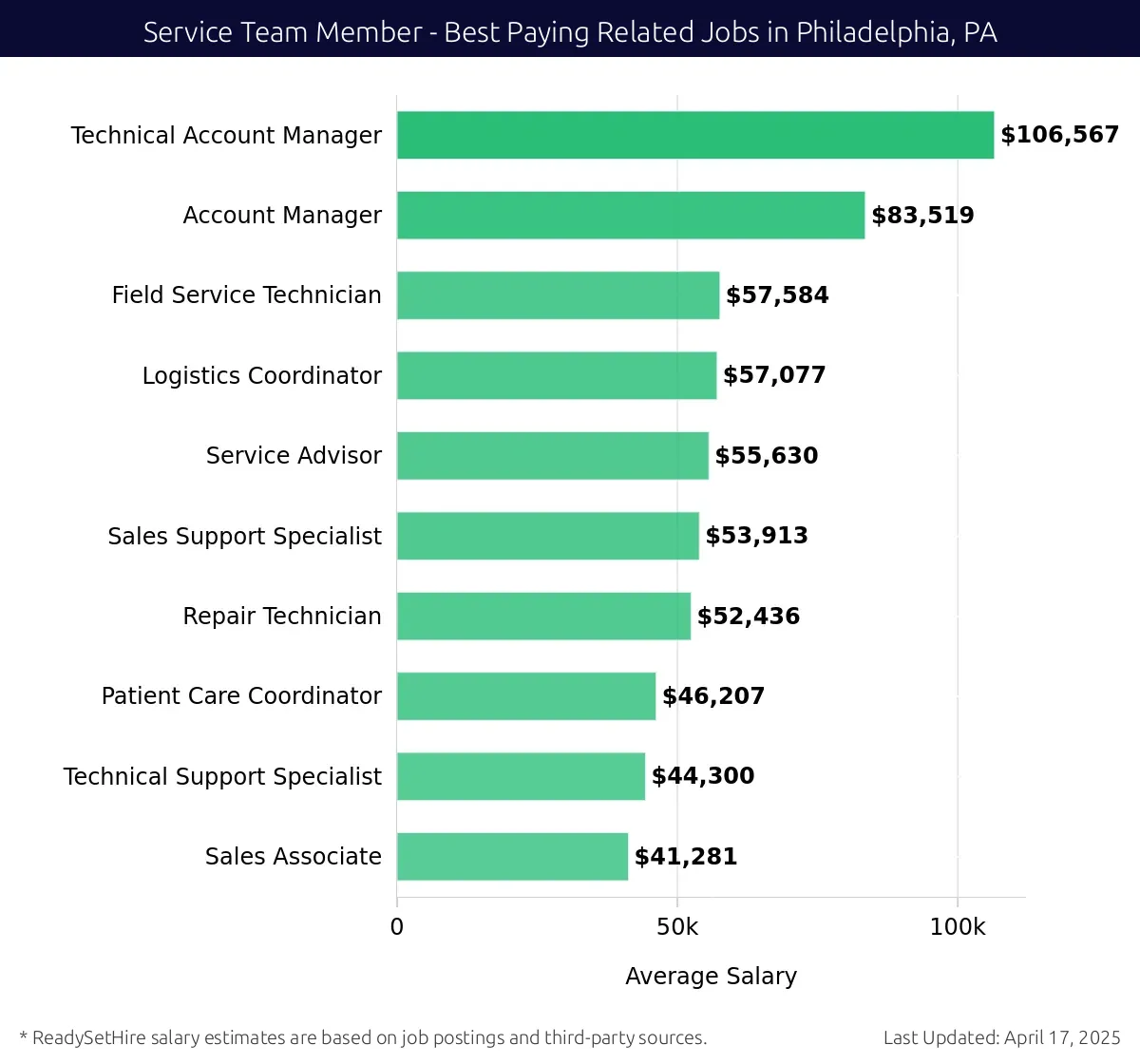 Graph displaying best paying related job salaries for Service Team Member jobs near Philadelphia, PA, highlighting Technical Account Manager with the highest at $106,567 and Sales Associate with the lowest at $41,281.