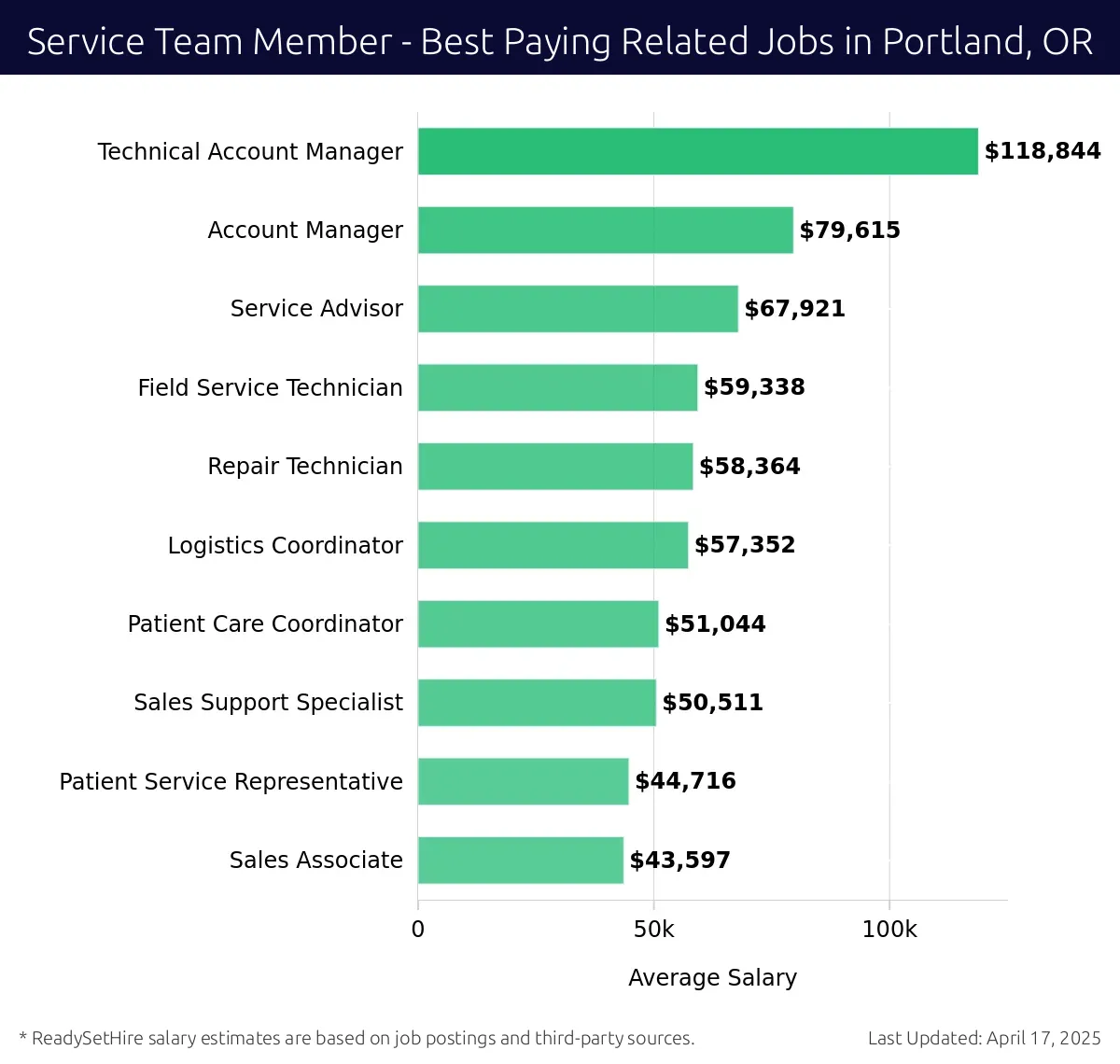 Graph displaying best paying related job salaries for Service Team Member jobs near Portland, OR, highlighting Technical Account Manager with the highest at $118,844 and Sales Associate with the lowest at $43,597.