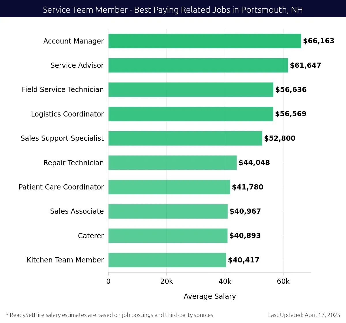 Graph displaying best paying related job salaries for Service Team Member jobs near Portsmouth, NH, highlighting Account Manager with the highest at $66,163 and Kitchen Team Member with the lowest at $40,417.