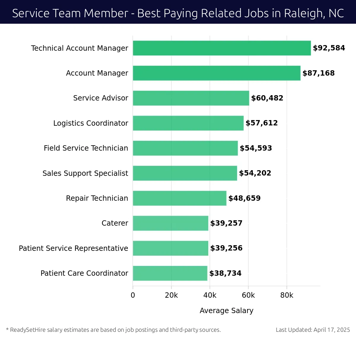 Graph displaying best paying related job salaries for Service Team Member jobs near Raleigh, NC, highlighting Technical Account Manager with the highest at $92,584 and Patient Care Coordinator with the lowest at $38,734.
