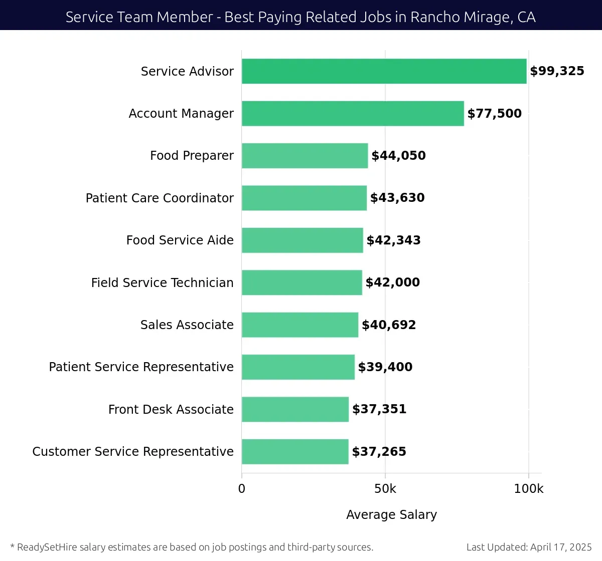 Graph displaying best paying related job salaries for Service Team Member jobs near Rancho Mirage, CA, highlighting Service Advisor with the highest at $99,325 and Customer Service Representative with the lowest at $37,265.