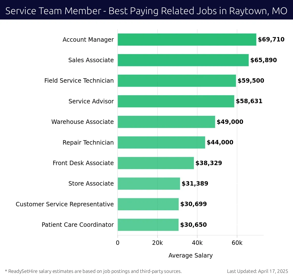 Graph displaying best paying related job salaries for Service Team Member jobs near Raytown, MO, highlighting Account Manager with the highest at $69,710 and Patient Care Coordinator with the lowest at $30,650.