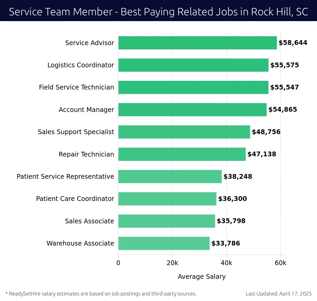 Graph displaying best paying related job salaries for Service Team Member jobs near Rock Hill, SC, highlighting Service Advisor with the highest at $58,644 and Warehouse Associate with the lowest at $33,786.