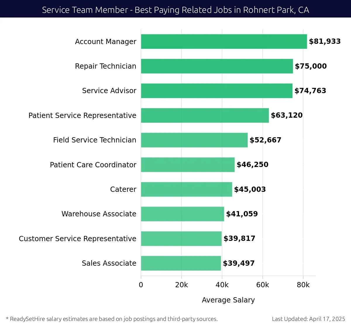 Graph displaying best paying related job salaries for Service Team Member jobs near Rohnert Park, CA, highlighting Account Manager with the highest at $81,933 and Sales Associate with the lowest at $39,497.