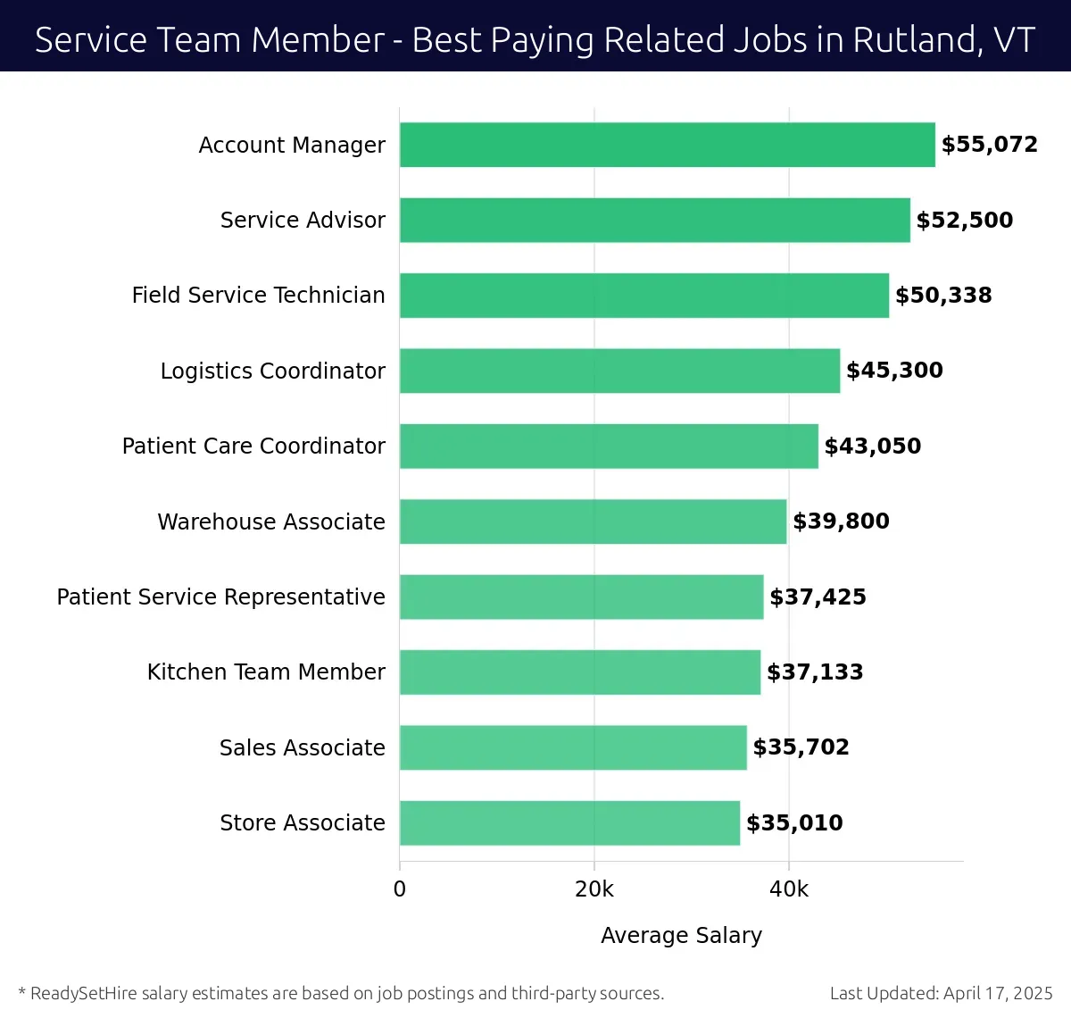 Graph displaying best paying related job salaries for Service Team Member jobs near Rutland, VT, highlighting Account Manager with the highest at $55,072 and Store Associate with the lowest at $35,010.