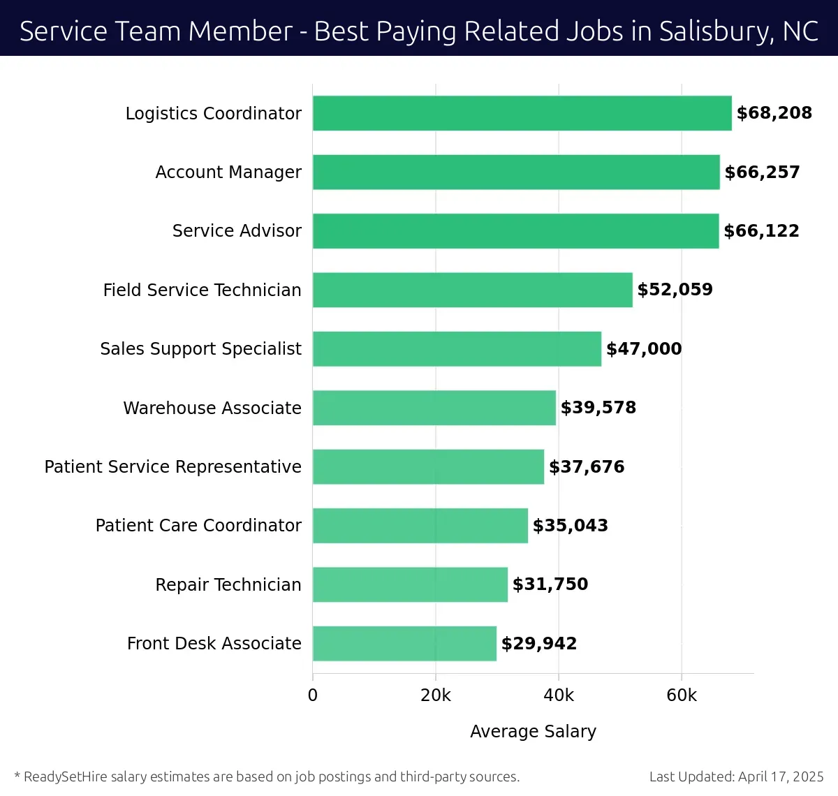 Graph displaying best paying related job salaries for Service Team Member jobs near Salisbury, NC, highlighting Logistics Coordinator with the highest at $68,208 and Front Desk Associate with the lowest at $29,942.