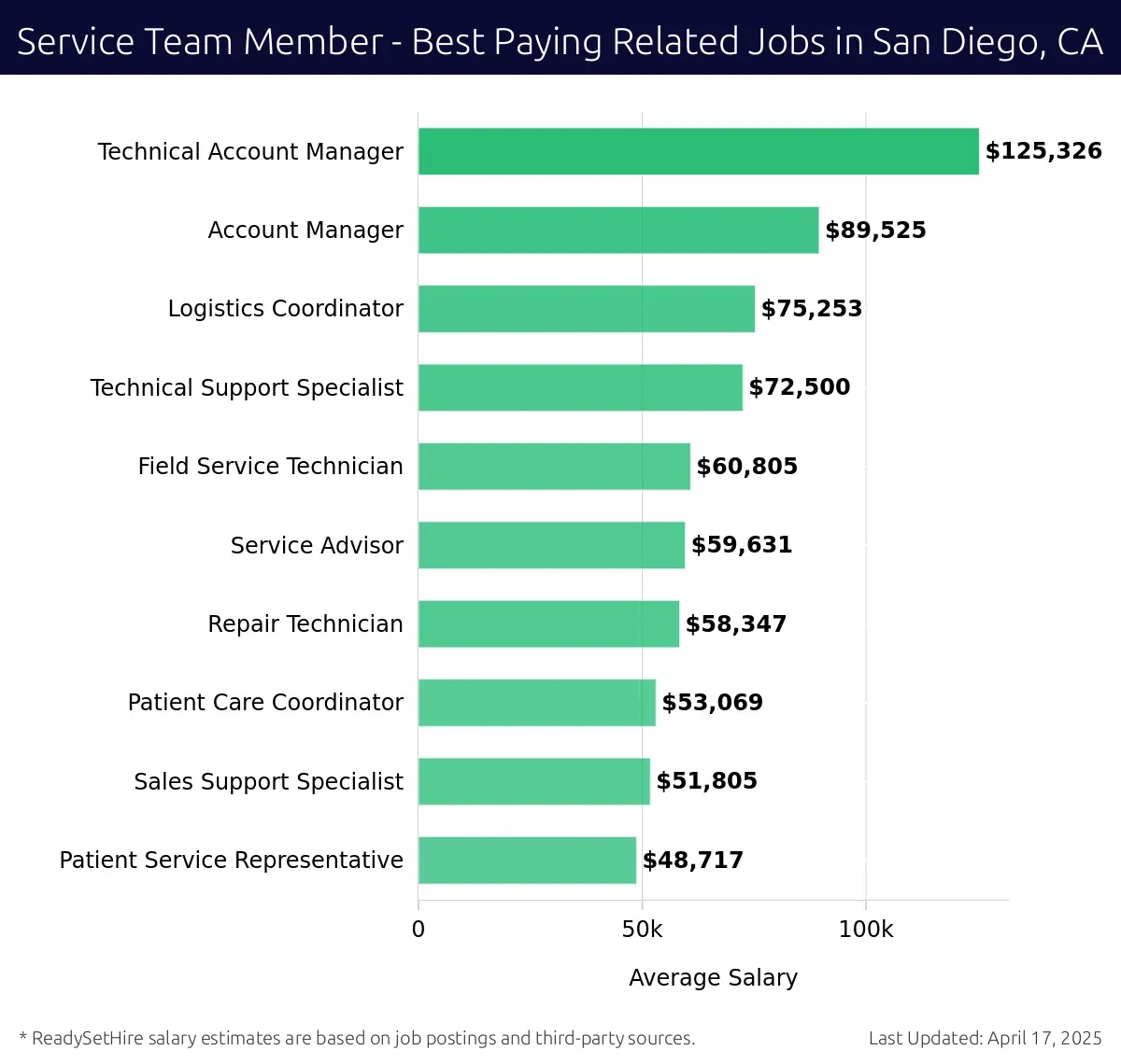 Graph displaying best paying related job salaries for Service Team Member jobs near San Diego, CA, highlighting Technical Account Manager with the highest at $125,326 and Patient Service Representative with the lowest at $48,717.