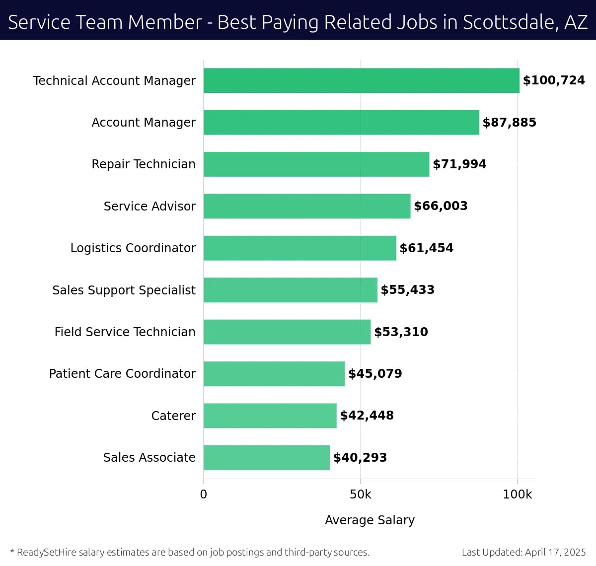 Graph displaying best paying related job salaries for Service Team Member jobs near Scottsdale, AZ, highlighting Technical Account Manager with the highest at $100,724 and Sales Associate with the lowest at $40,293.
