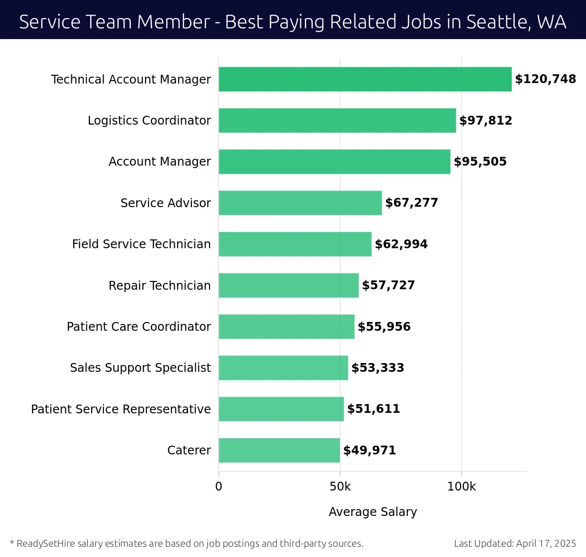 Graph displaying best paying related job salaries for Service Team Member jobs near Seattle, WA, highlighting Technical Account Manager with the highest at $120,748 and Caterer with the lowest at $49,971.