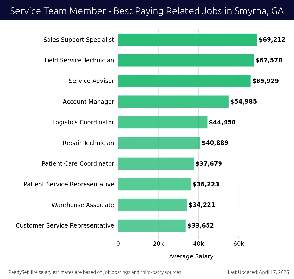 Graph displaying best paying related job salaries for Service Team Member jobs near Smyrna, GA, highlighting Sales Support Specialist with the highest at $69,212 and Customer Service Representative with the lowest at $33,652.