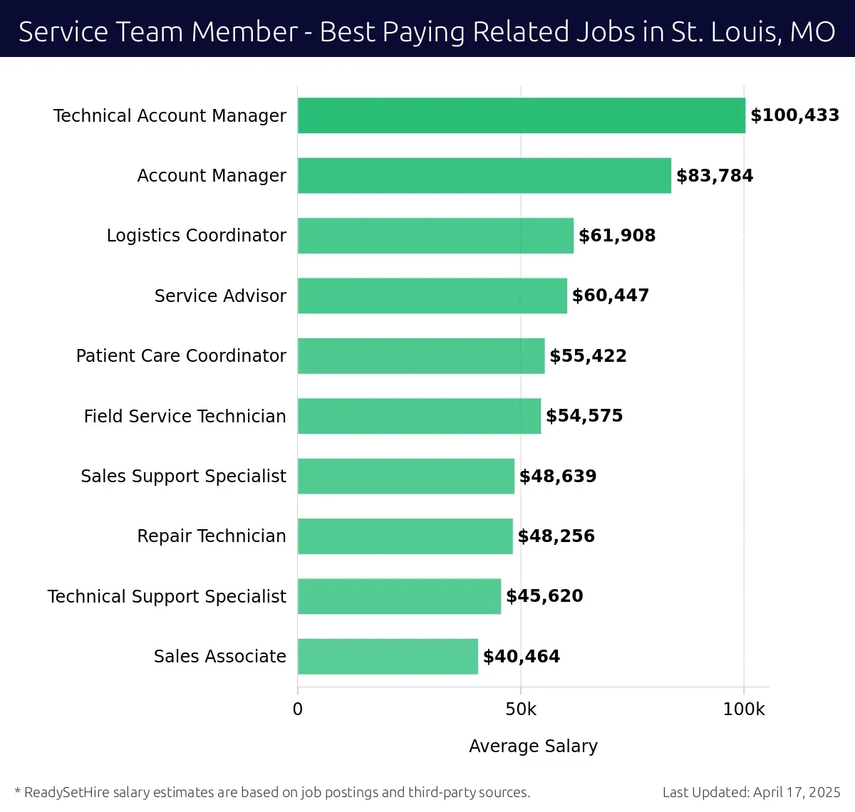 Graph displaying best paying related job salaries for Service Team Member jobs near St. Louis, MO, highlighting Technical Account Manager with the highest at $100,433 and Sales Associate with the lowest at $40,464.