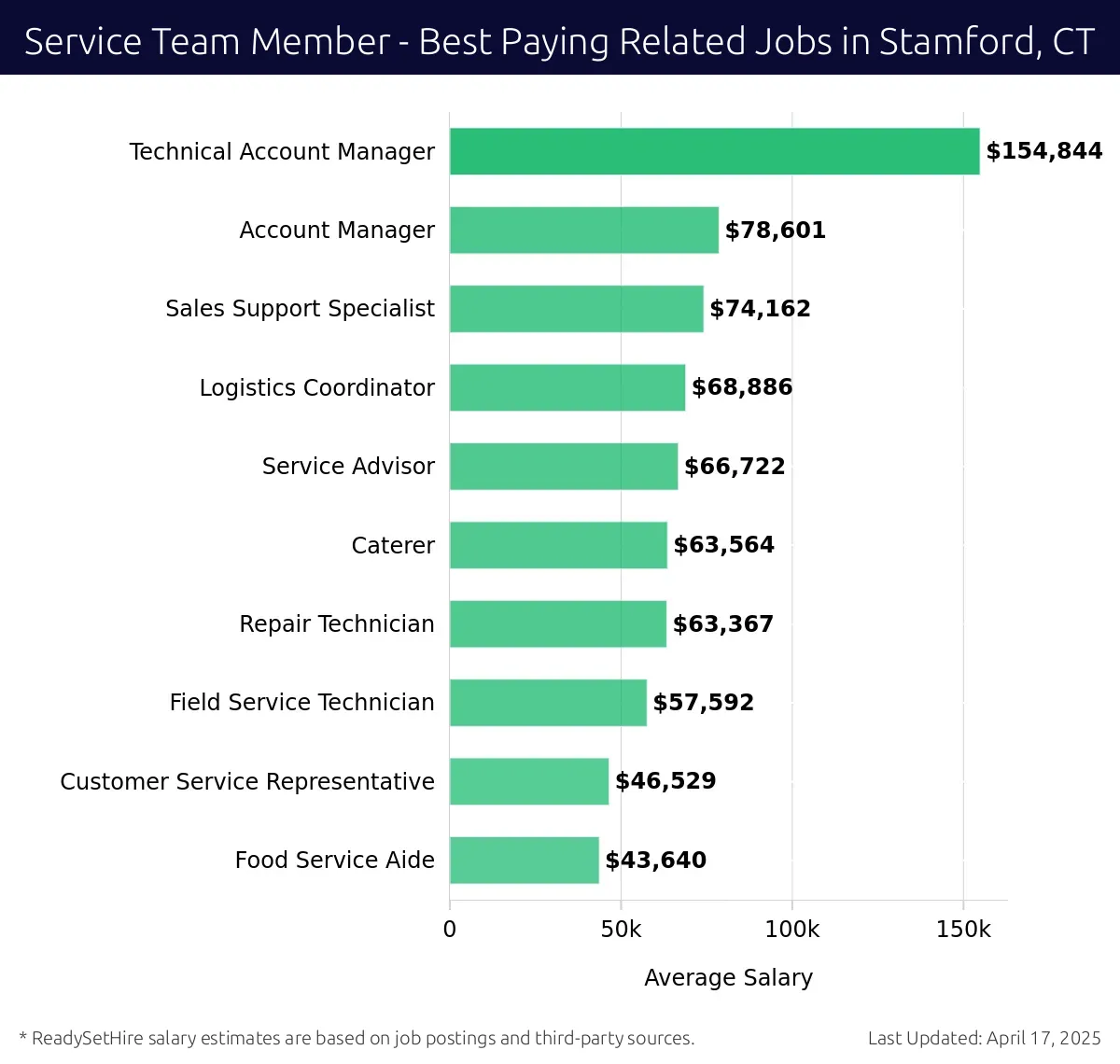 Graph displaying best paying related job salaries for Service Team Member jobs near Stamford, CT, highlighting Technical Account Manager with the highest at $154,844 and Food Service Aide with the lowest at $43,640.
