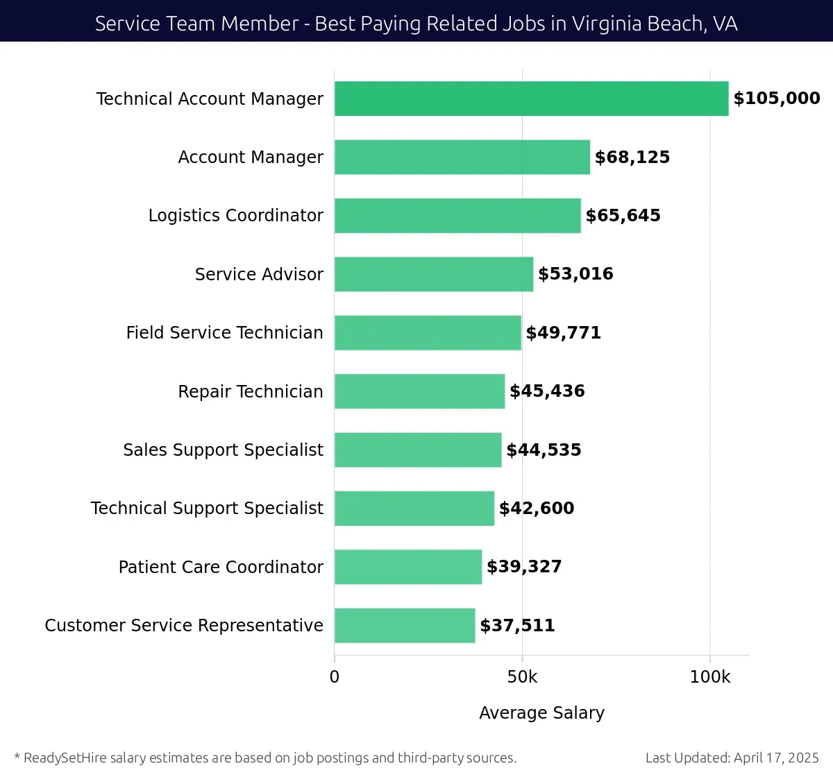 Graph displaying best paying related job salaries for Service Team Member jobs near Virginia Beach, VA, highlighting Technical Account Manager with the highest at $105,000 and Customer Service Representative with the lowest at $37,511.